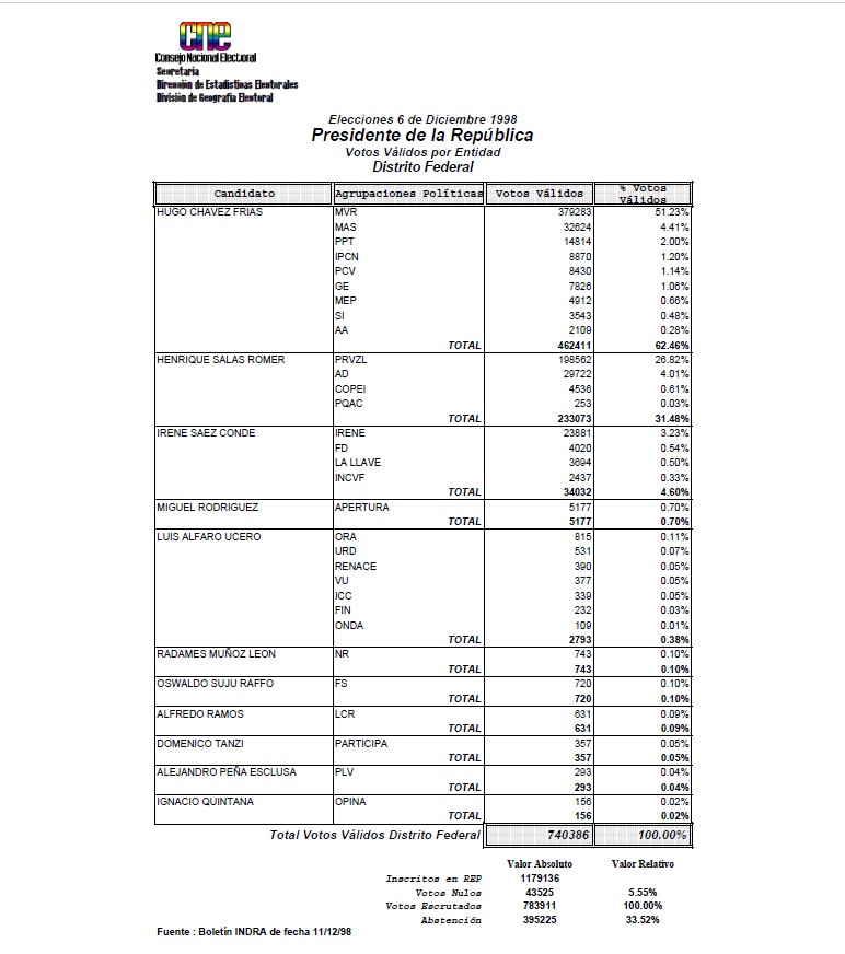 Acta de Resultados de CNE